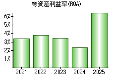 総資産利益率(ROA)