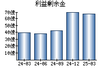 利益剰余金