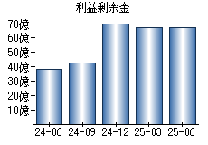 利益剰余金