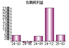 当期純利益