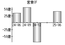 営業活動によるキャッシュフロー