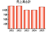 売上高合計