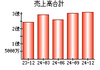 売上高合計
