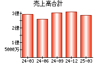 売上高合計
