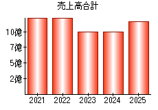 売上高合計