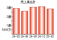 売上高合計