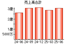売上高合計