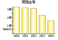 現預金等