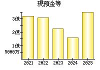 現預金等