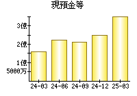 現預金等