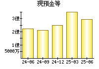 現預金等
