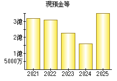 現預金等