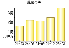 現預金等