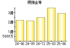 現預金等