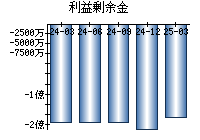 利益剰余金