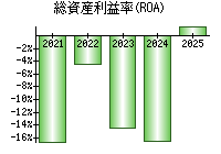 総資産利益率(ROA)