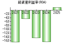 総資産利益率(ROA)
