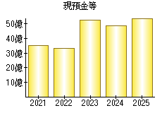 現預金等
