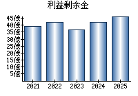 利益剰余金