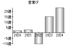 営業活動によるキャッシュフロー