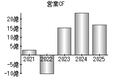 営業活動によるキャッシュフロー