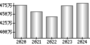 平均年収（単独）