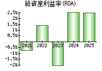 総資産利益率(ROA)