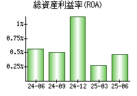 総資産利益率(ROA)