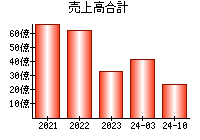 売上高合計