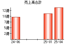 売上高合計