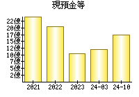 現預金等