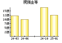 現預金等