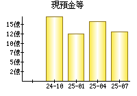 現預金等
