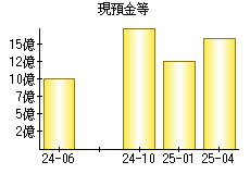 現預金等