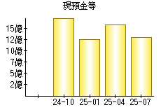 現預金等