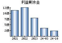利益剰余金