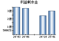 利益剰余金