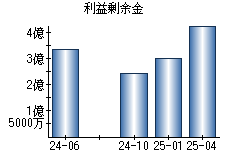 利益剰余金