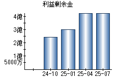 利益剰余金