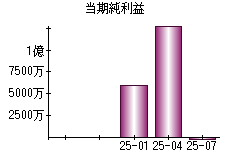 当期純利益