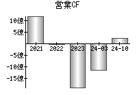 営業活動によるキャッシュフロー