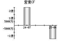 営業活動によるキャッシュフロー