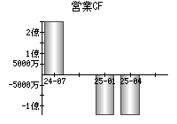 営業活動によるキャッシュフロー