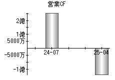 営業活動によるキャッシュフロー