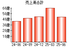 売上高合計