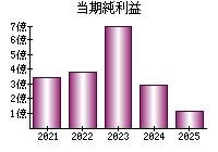 当期純利益