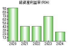 総資産利益率(ROA)
