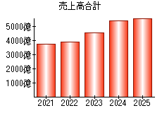 売上高合計