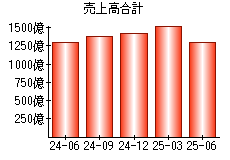 売上高合計