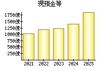 現預金等